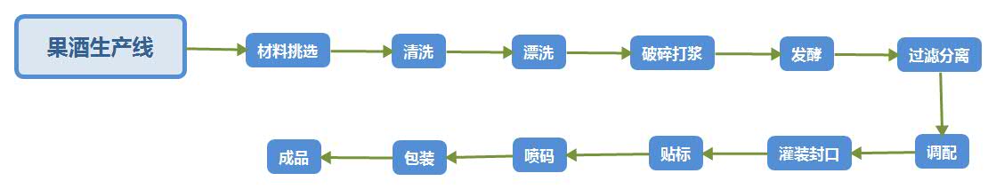 果酒生產(chǎn)線(xiàn)