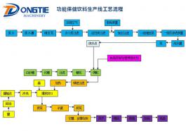 Functional health drink production line process