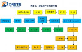 Pure milk, the yogurt production process flow diagram