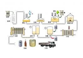 啤酒生產(chǎn)工藝流程圖