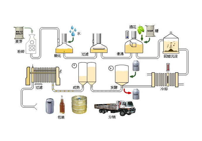 啤酒生產(chǎn)工藝流程圖