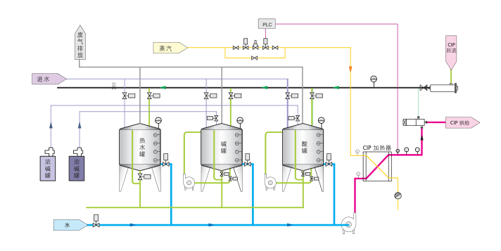 全自動CIP清洗裝置工藝圖